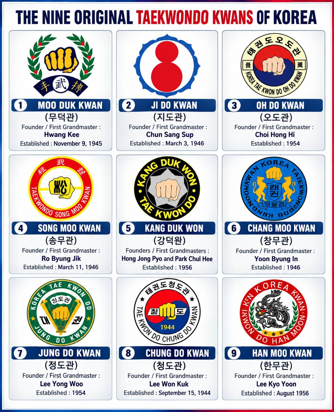 🥋 ประวัติ 9 สำนักต้นกำเนิดเทควันโดเกาหลี